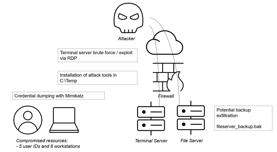CSOC_Case_en