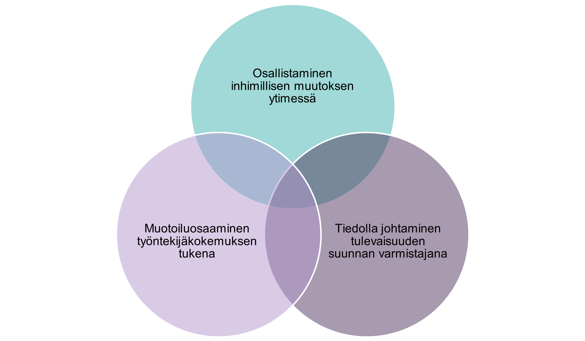 elementit strategian ja kulttuurin uudistuksessa