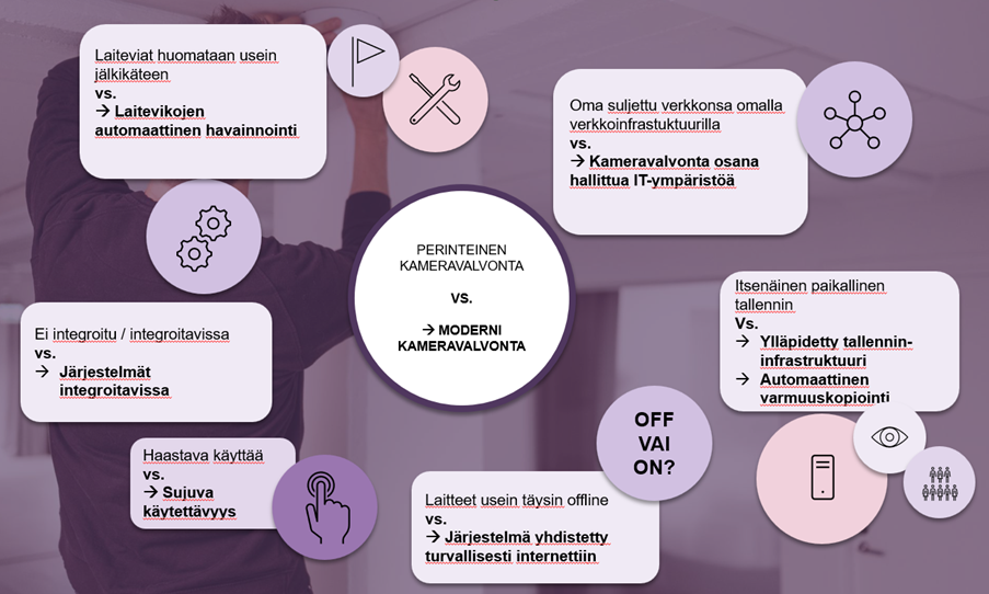 perinteinen vs. moderni kameravalvonta