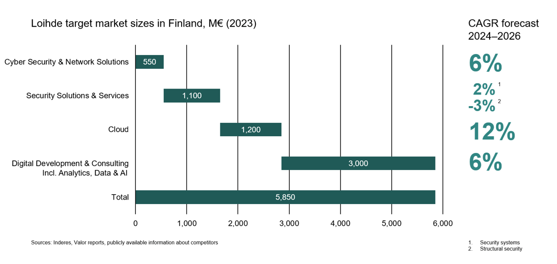 Market size 2023