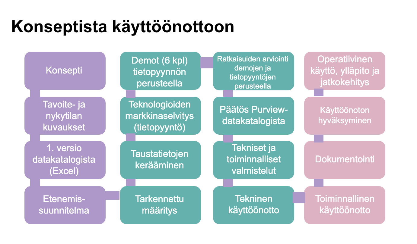 datakatalogihanke konseptista toteutukseen