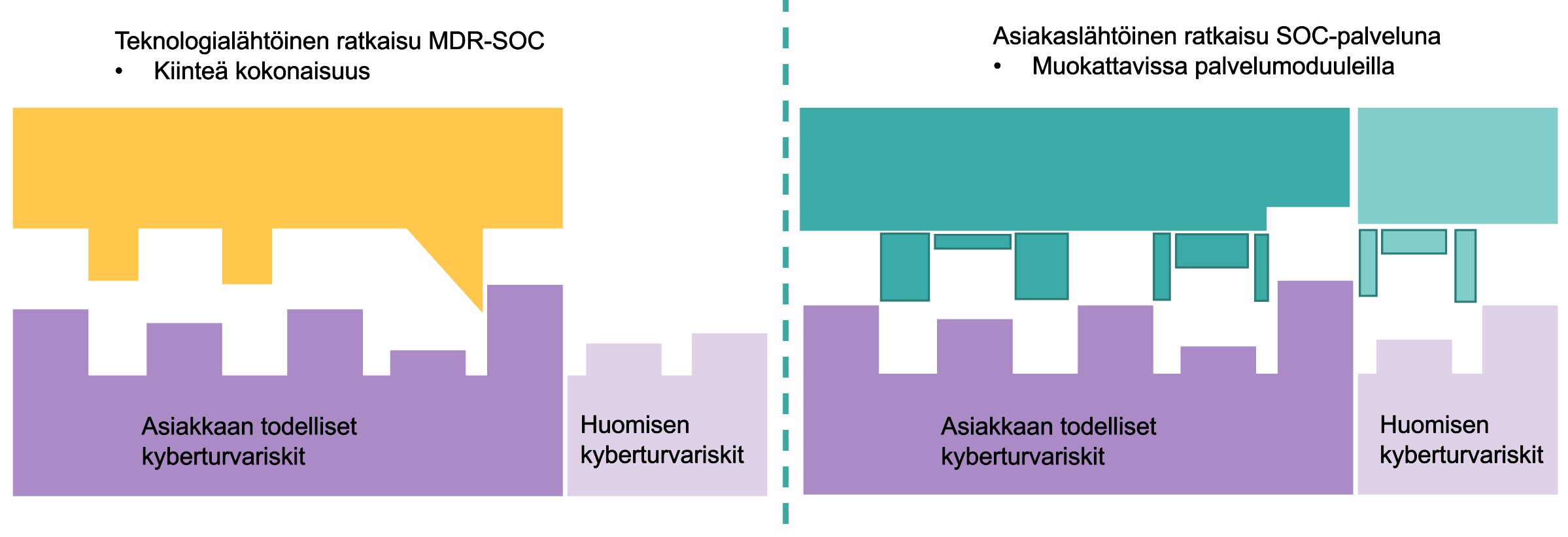 Havainnekuva MDR-SOC  SOC-palvelu