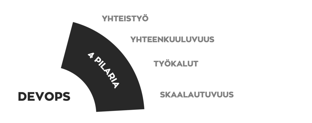 DevOpsin 4 pilaria